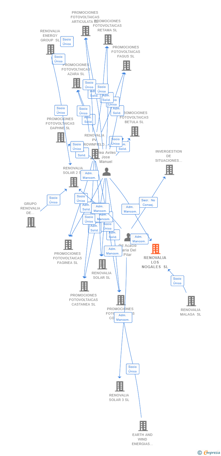 Vinculaciones societarias de RENOVALIA LOS NOGALES SL