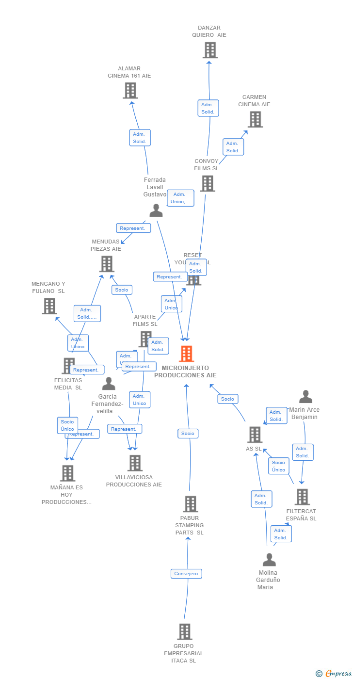 Vinculaciones societarias de MICROINJERTO PRODUCCIONES AIE