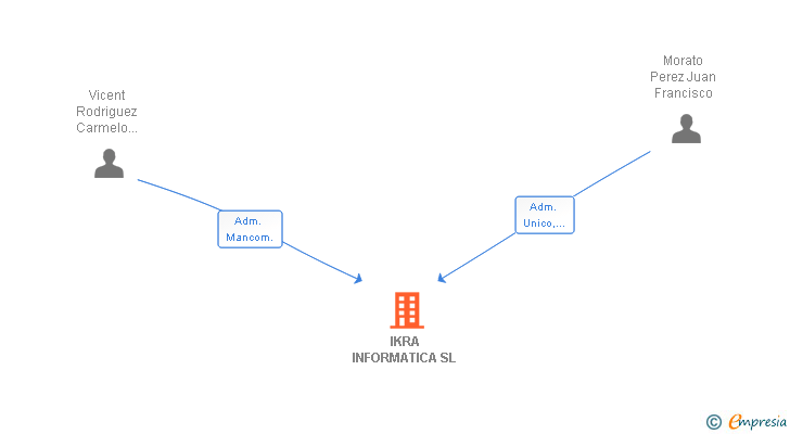 Vinculaciones societarias de IKRA INFORMATICA SL