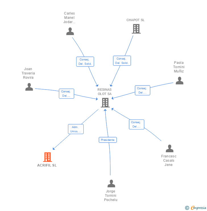Vinculaciones societarias de ACRIFIL SL