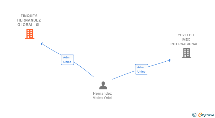 Vinculaciones societarias de FINQUES HERNANDEZ GLOBAL SL