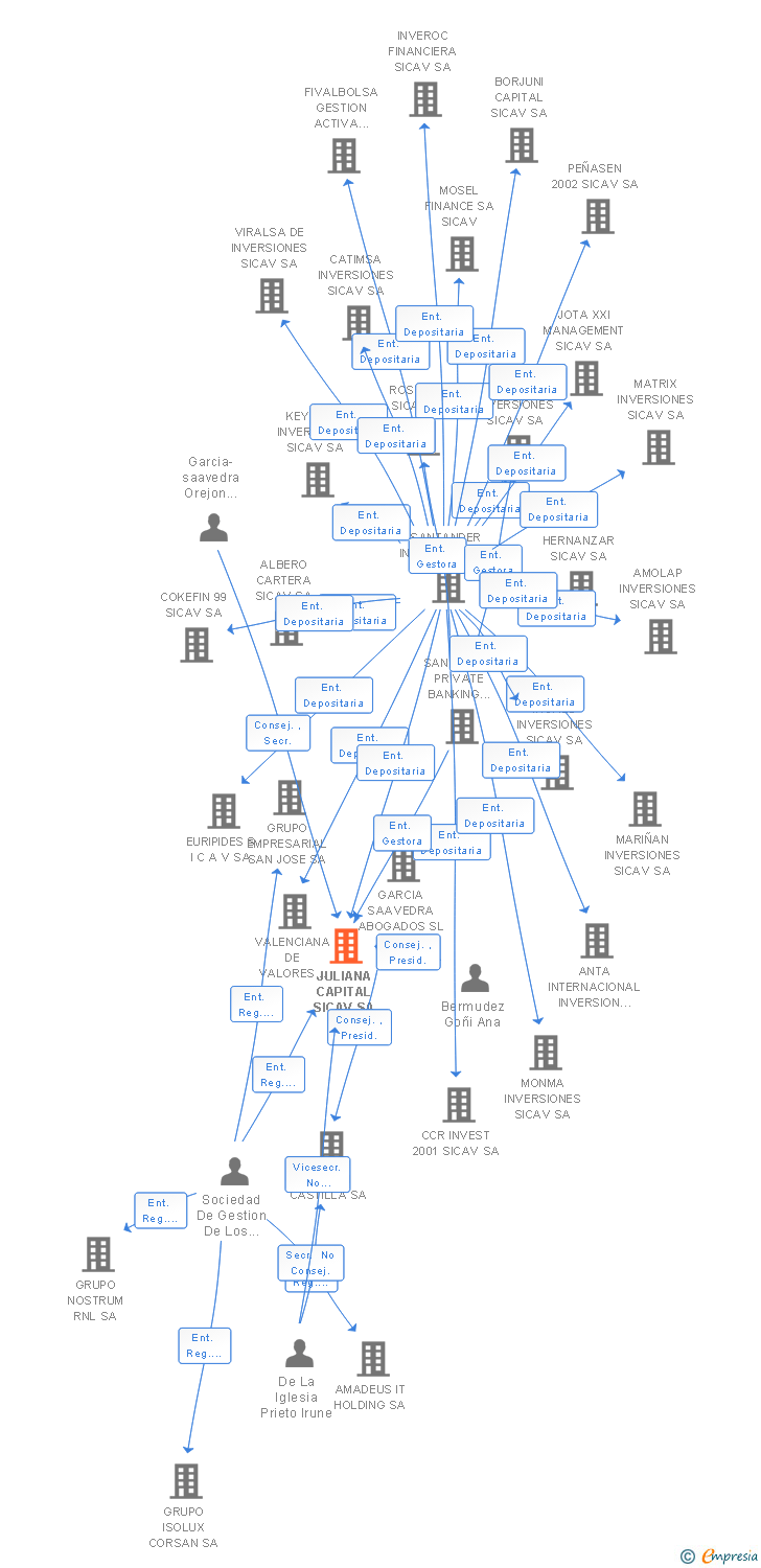 Vinculaciones societarias de JULIANA CAPITAL SICAV SA