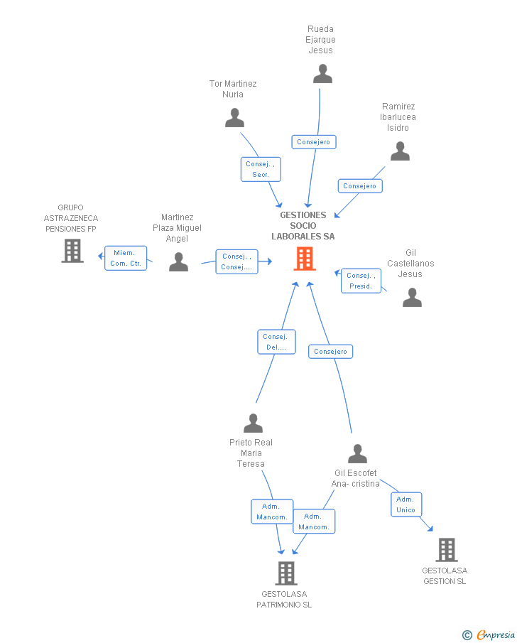 Vinculaciones societarias de GESTIONES SOCIO LABORALES SA