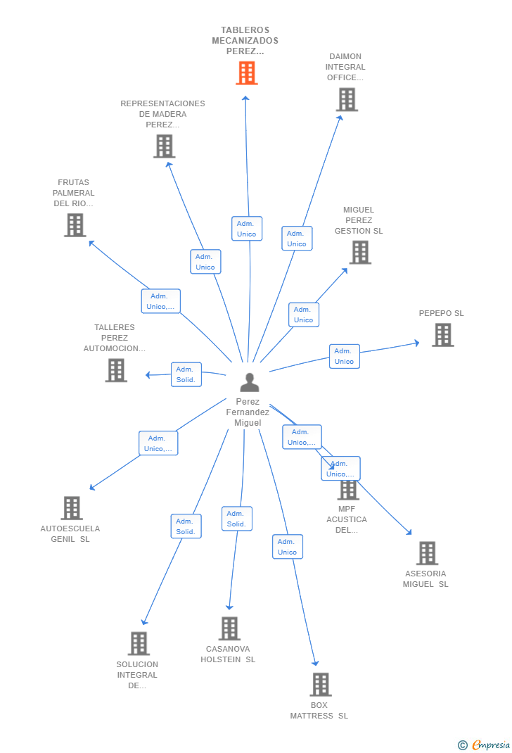 Vinculaciones societarias de TABLEROS MECANIZADOS PEREZ FERNANDEZ SL