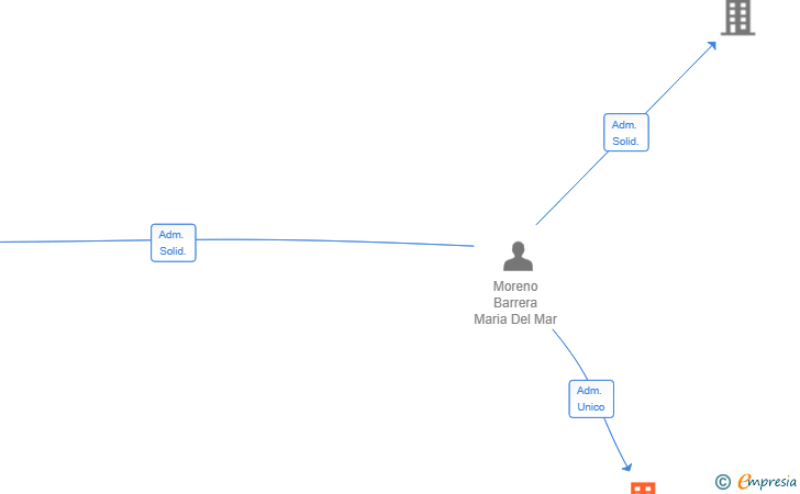 Vinculaciones societarias de TITOPEBLES SL