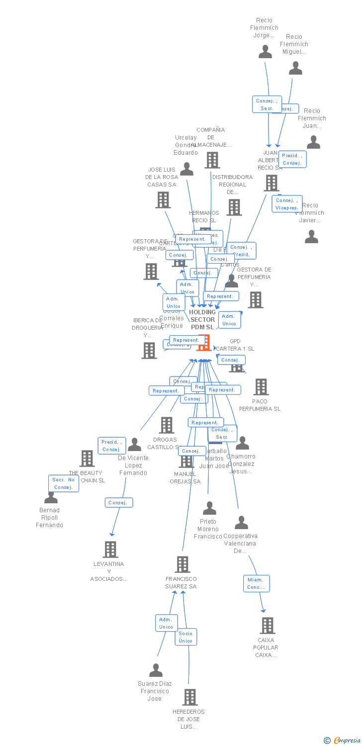Vinculaciones societarias de HOLDING SECTOR PDM SL