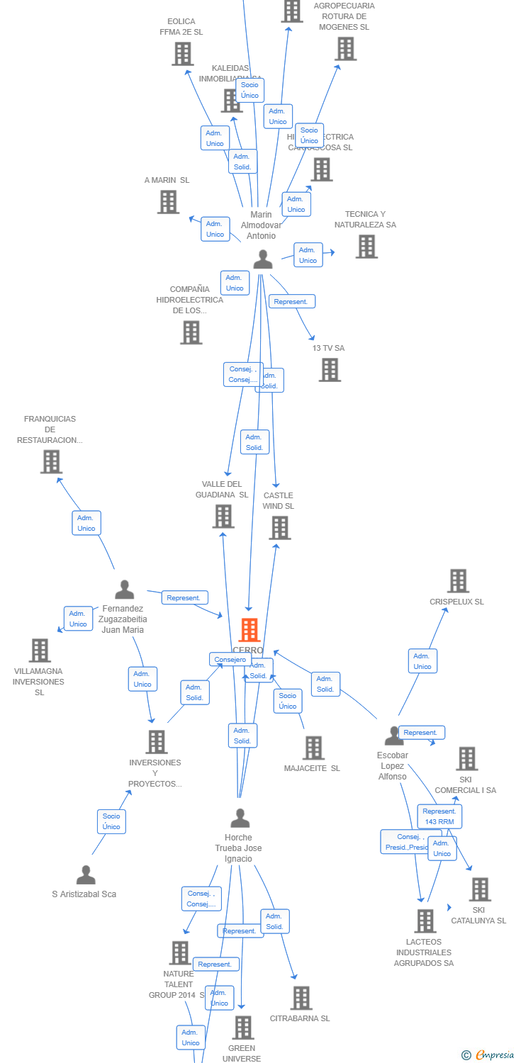 Vinculaciones societarias de CERRO VERDON SL