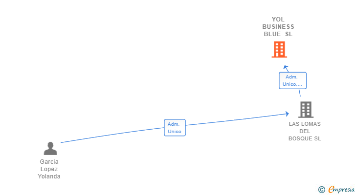Vinculaciones societarias de YOL BUSINESS BLUE SL