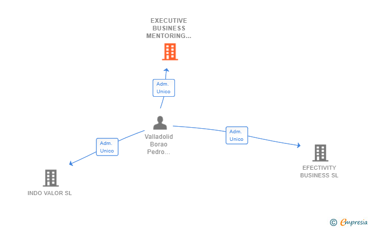 Vinculaciones societarias de EXECUTIVE BUSINESS MENTORING SL