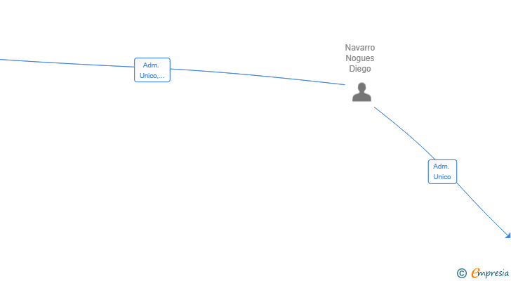 Vinculaciones societarias de INVERSIONES DIEGO MARIO SL