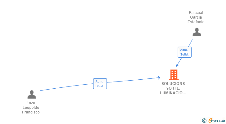 Vinculaciones societarias de SOLUCIONS SO I IL.LUMINACIO SL