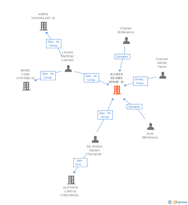 Vinculaciones societarias de ALLNEX RESINS SPAIN SL