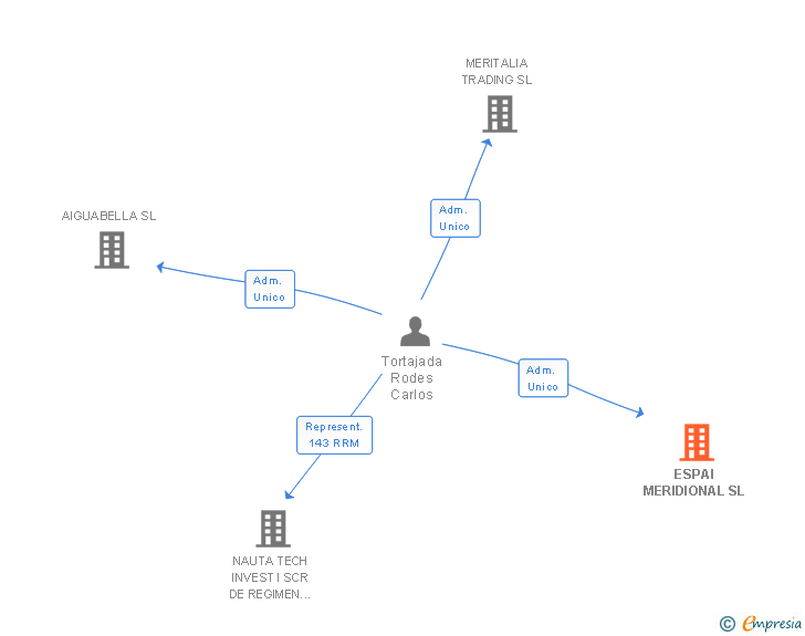 Vinculaciones societarias de ESPAI MERIDIONAL SL