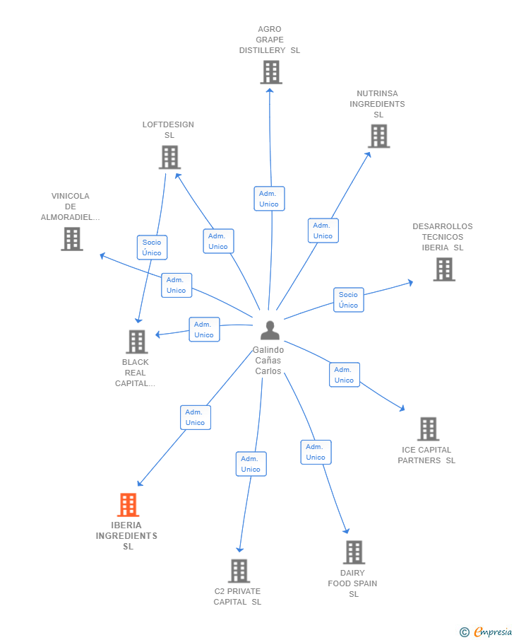Vinculaciones societarias de IBERIA INGREDIENTS SL