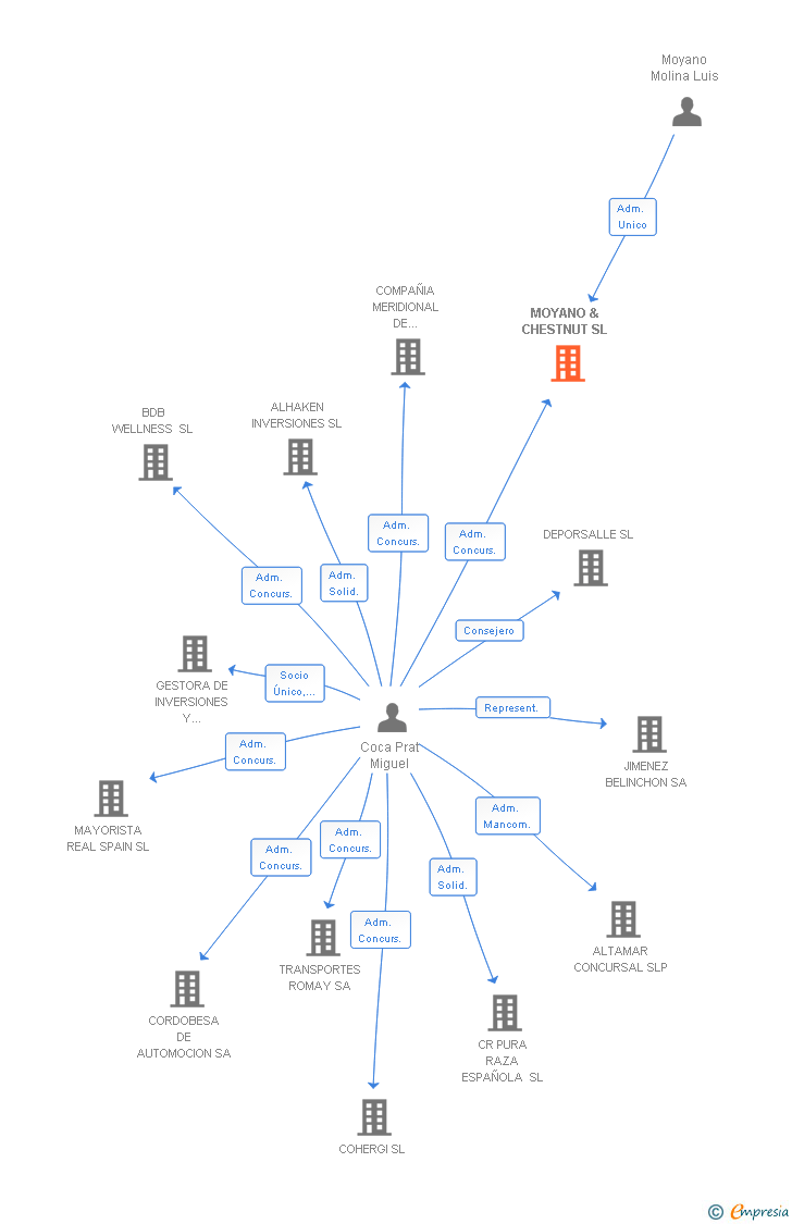 Vinculaciones societarias de MOYANO & CHESTNUT SL