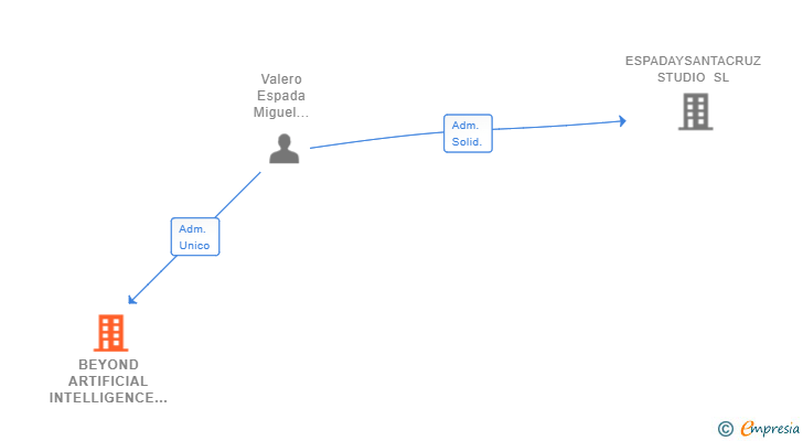 Vinculaciones societarias de BEYOND ARTIFICIAL INTELLIGENCE SL