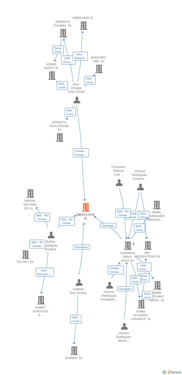 Vinculaciones societarias de SMARTHEN SL