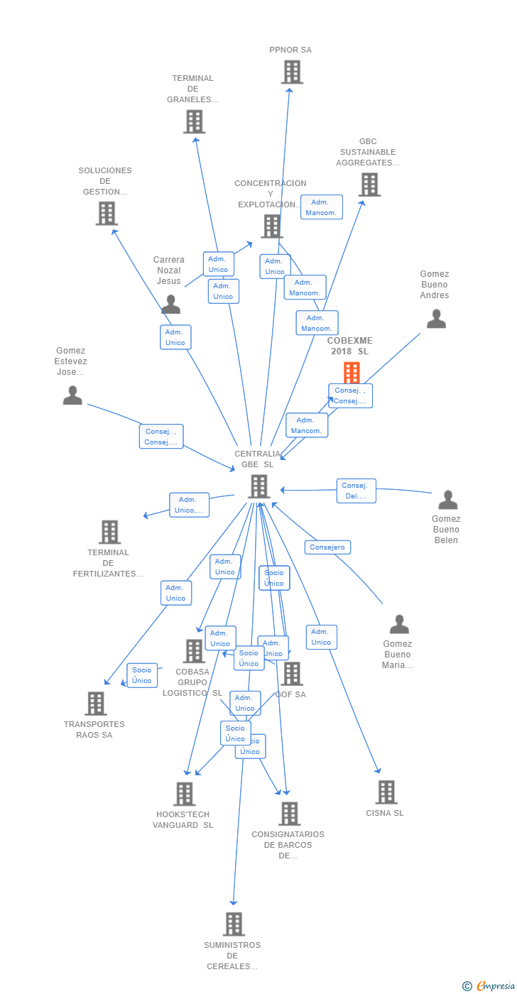 Vinculaciones societarias de COBEXME 2018 SL