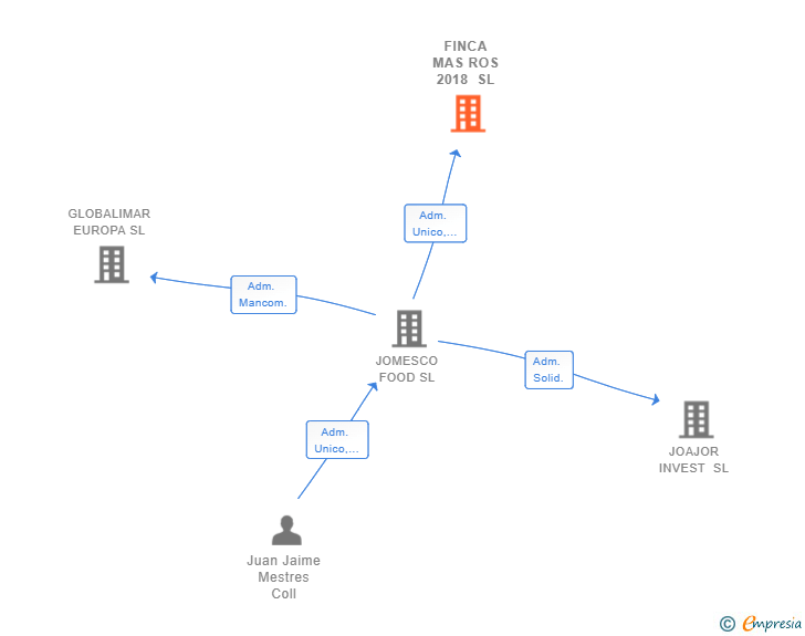Vinculaciones societarias de FINCA MAS ROS 2018 SL