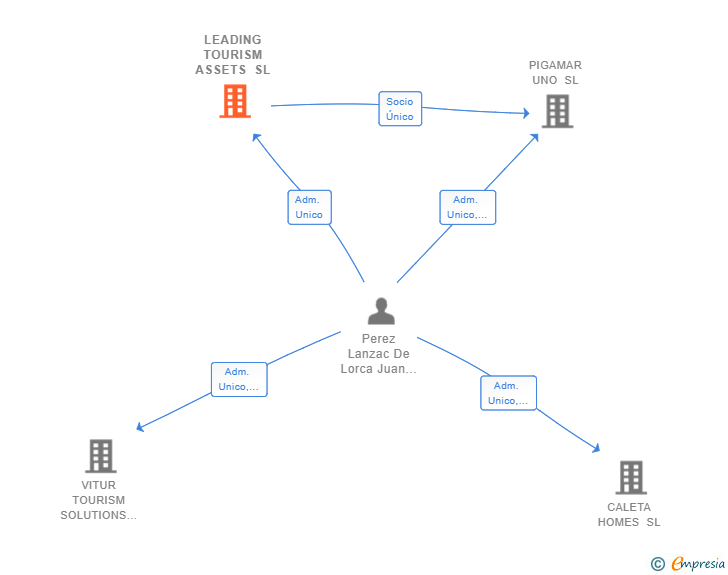 Vinculaciones societarias de LEADING TOURISM ASSETS SL