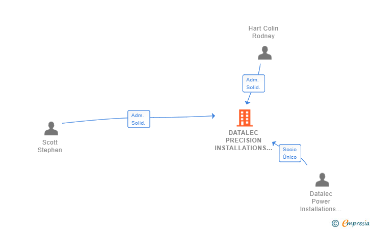 Vinculaciones societarias de DATALEC PRECISION INSTALLATIONS SL