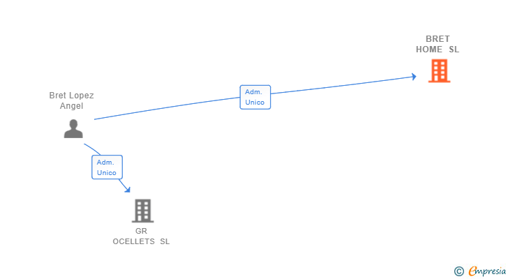 Vinculaciones societarias de BRET HOME SL