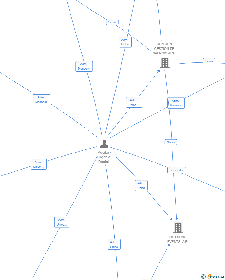 Vinculaciones societarias de EXDA GESTIONES SOCIEDAD LIMITADA 