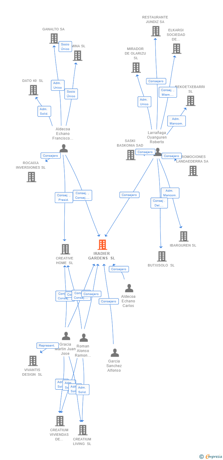 Vinculaciones societarias de IRADIER GARDENS SL