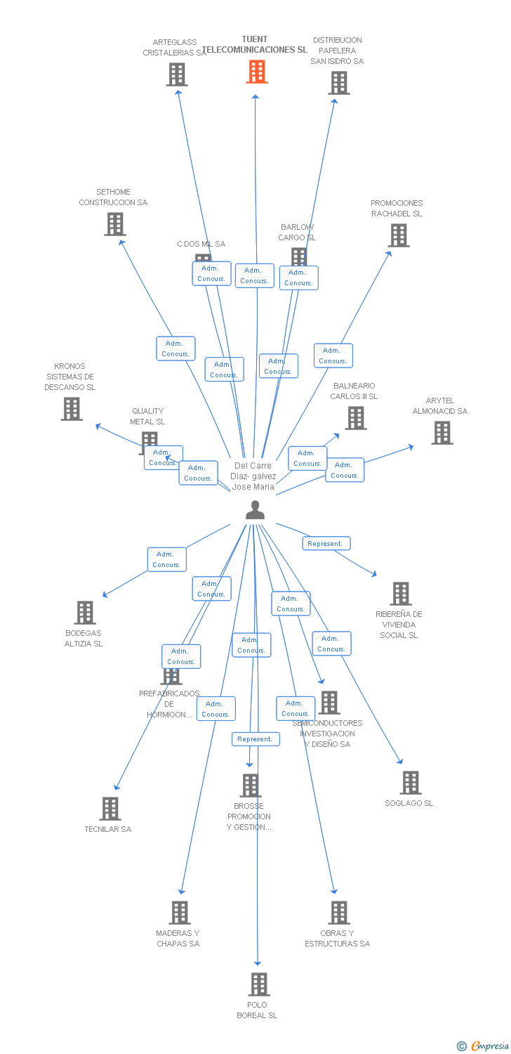 Vinculaciones societarias de TUENT TELECOMUNICACIONES SL