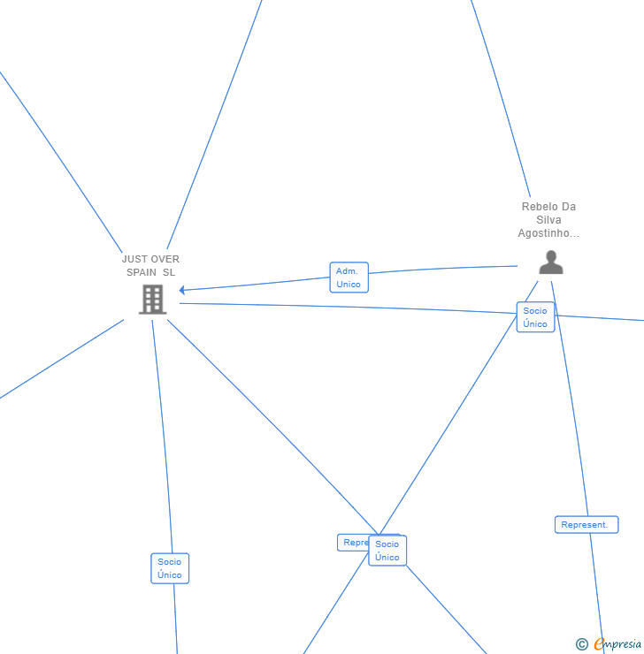 Vinculaciones societarias de JUST OVER GIRONA SL