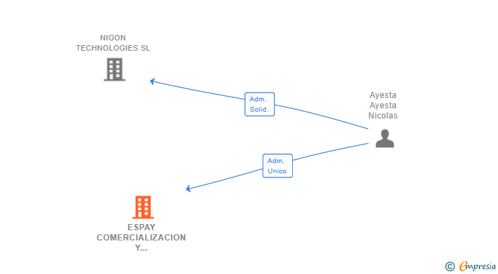 Vinculaciones societarias de ESPAY COMERCIALIZACION Y DISTRIBUCION SL