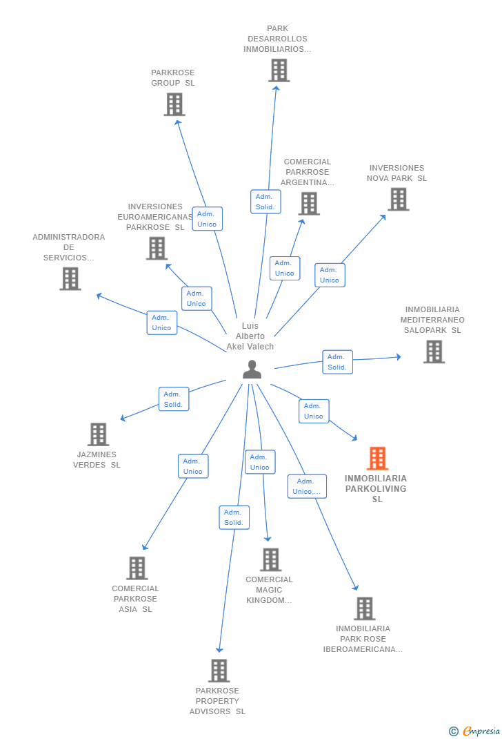 Vinculaciones societarias de INVERSIONES LANAK 6494 SL
