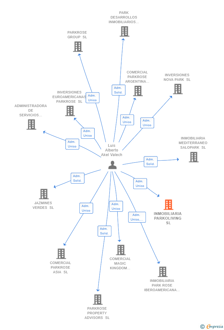 Vinculaciones societarias de INMOBILIARIA PARKOLIVING SL