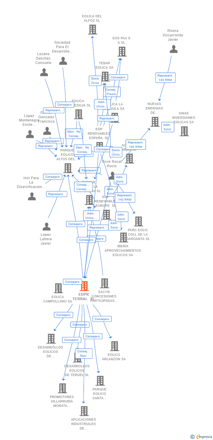 Vinculaciones societarias de EDPR TERRAL SL