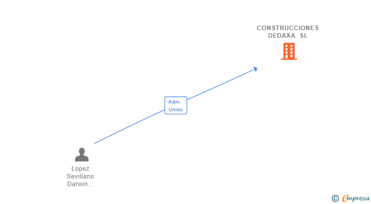 Vinculaciones societarias de CONSTRUCCIONES DEDAXA SL