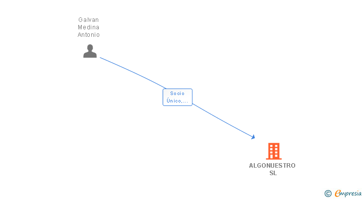 Vinculaciones societarias de ALGONUESTRO SL