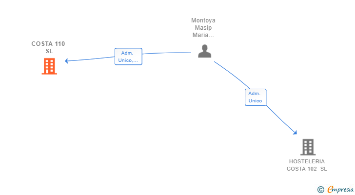 Vinculaciones societarias de COSTA 110 SL
