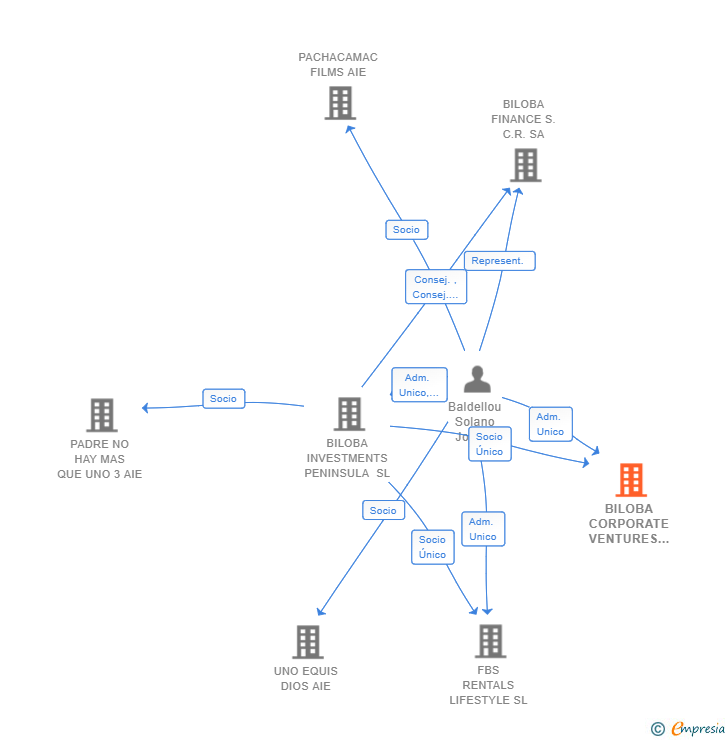 Vinculaciones societarias de BILOBA CORPORATE VENTURES SL