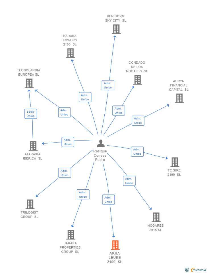 Vinculaciones societarias de AKRA LEUKE 2100 SL