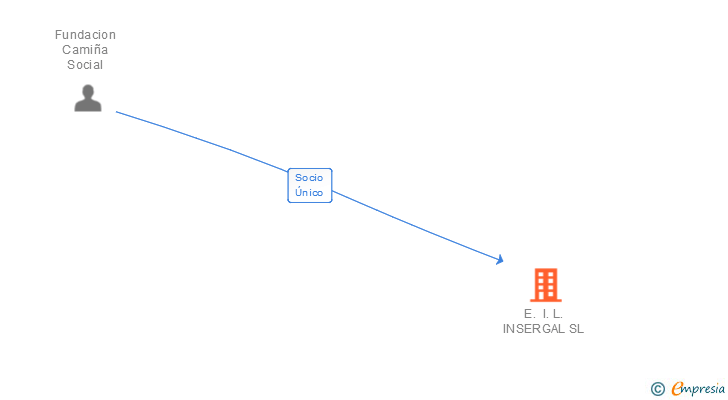 Vinculaciones societarias de E. I. L. INSERGAL SL