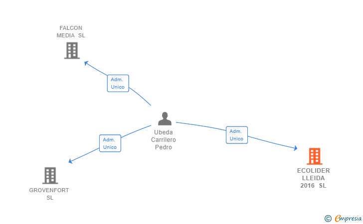 Vinculaciones societarias de ECOLIDER LLEIDA 2016 SL