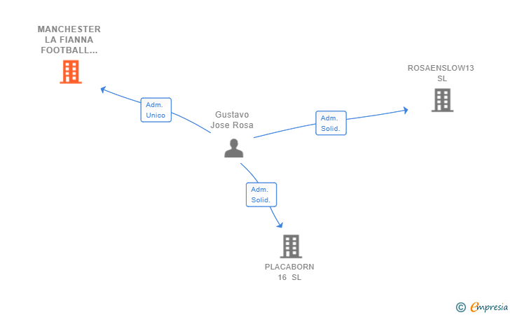 Vinculaciones societarias de MANCHESTER LA FIANNA FOOTBALL CONSULTANTS SL