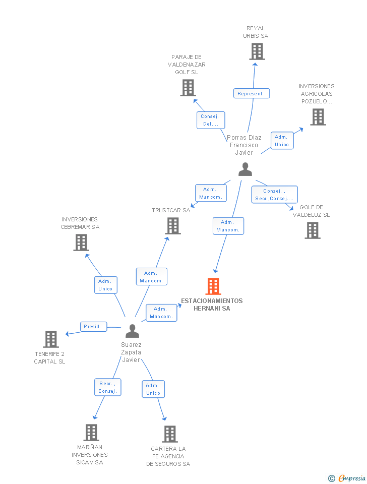 Vinculaciones societarias de APK74 APARCAMIENTOS SL