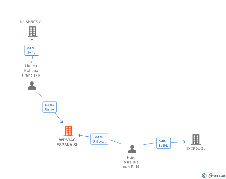 Vinculaciones societarias de WESTAG ESPAÑA SL