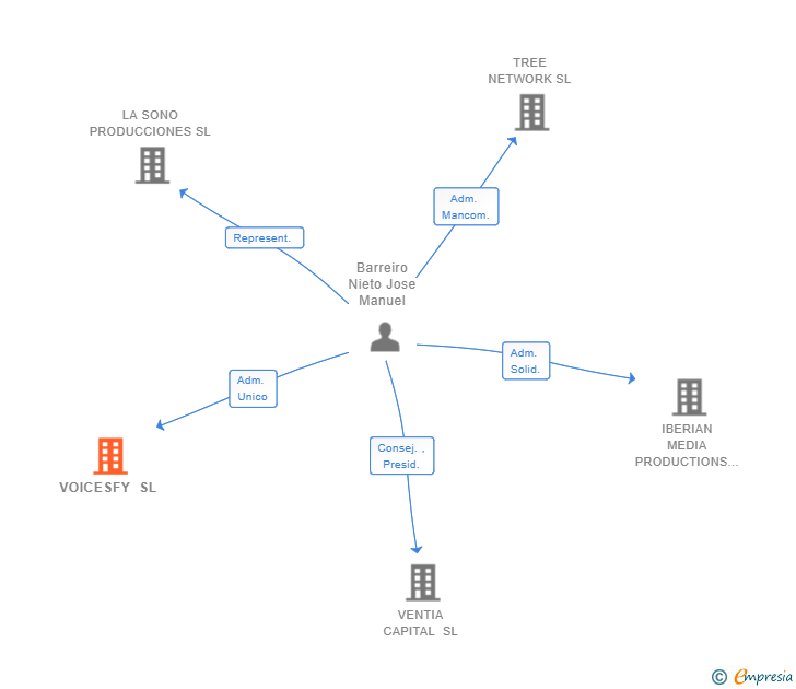 Vinculaciones societarias de VOICESFY SL