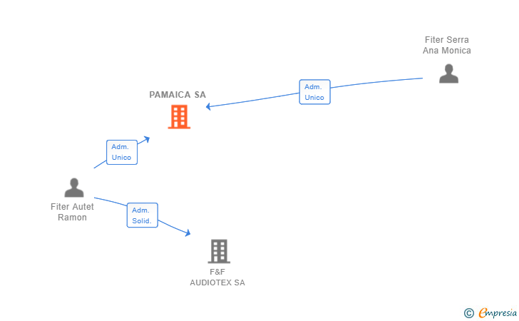 Vinculaciones societarias de PAMAICA SA (EXTINGUIDA)