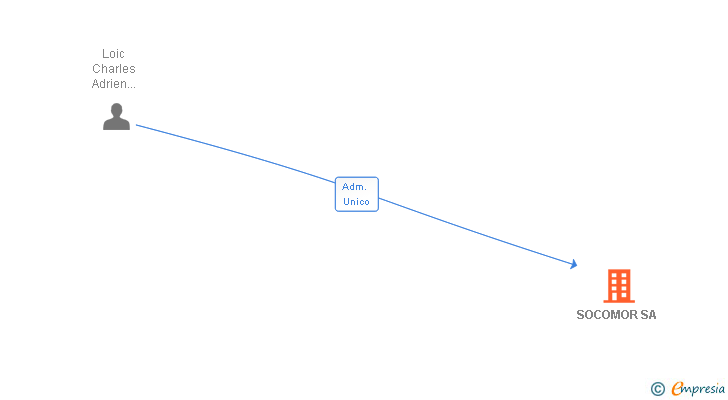 Vinculaciones societarias de SOCOMOR SA