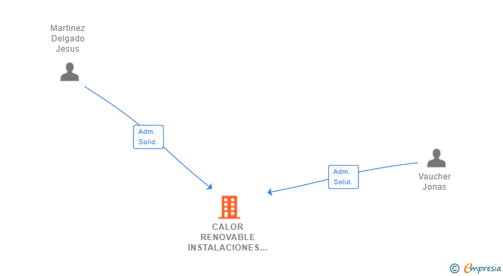 Vinculaciones societarias de CALOR RENOVABLE INSTALACIONES SL