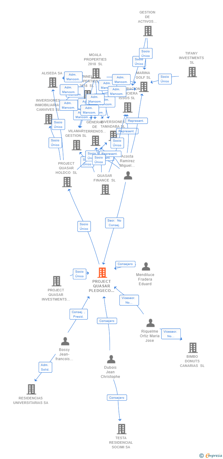 Vinculaciones societarias de PROJECT QUASAR PLEDGECO SL