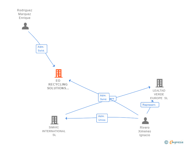 Vinculaciones societarias de EO RECYCLING SOLUTIONS SL